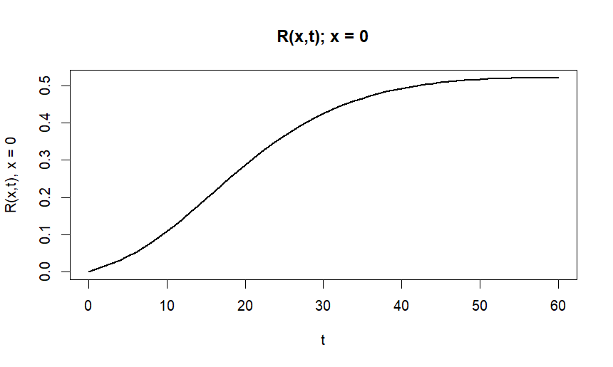 R(0,t) - Recovered over time
